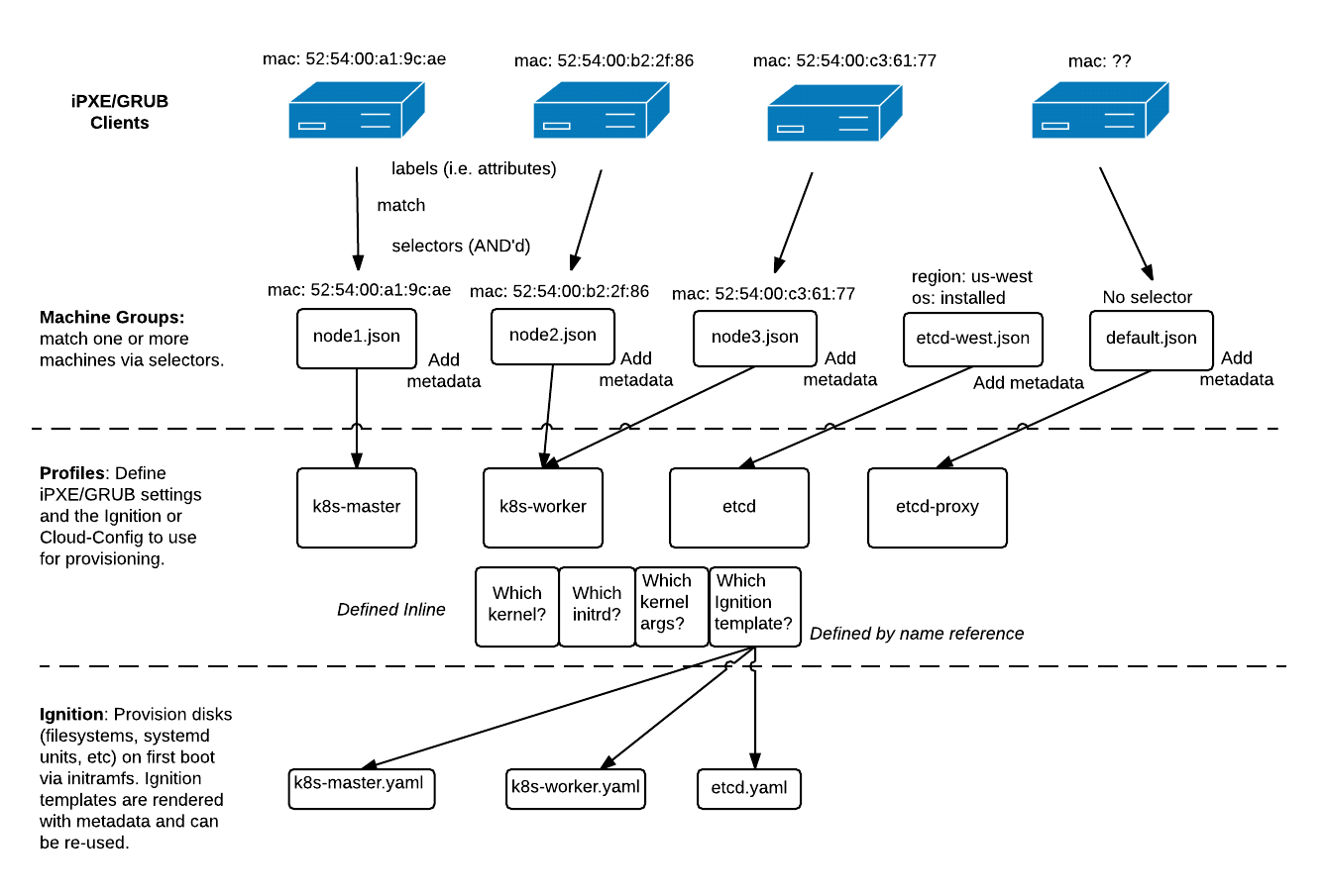 Image from the Matchbox project: https://coreos.com/matchbox/docs/latest/matchbox.html. This explains the Matchbox flow better than I ever could.